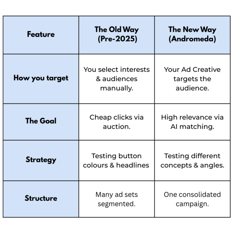 Comparison table headers contrasting the old pre-2025 Meta ads way with the new Andromeda approach