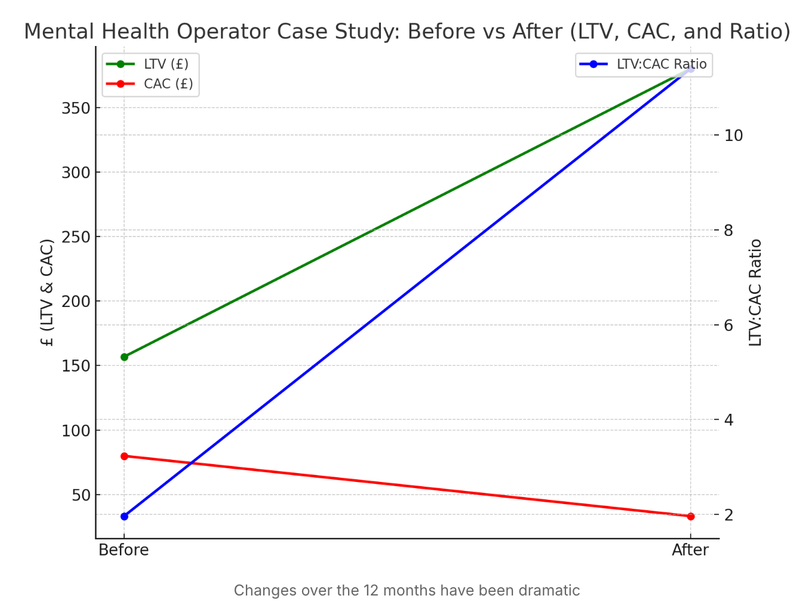 Line chart showing mental health operator LTV rising and CAC falling over 12 months