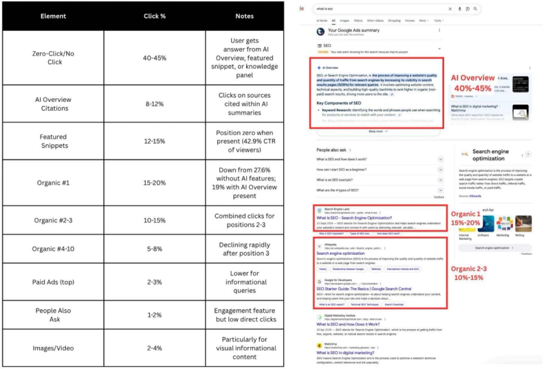 Table and annotated Google SERP showing click share across AI Overview, snippets and organic results