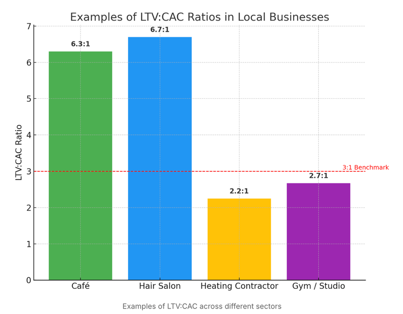 Bar chart of LTV to CAC ratios for café, salon, heating contractor and gym against a 3 to 1 benchmark