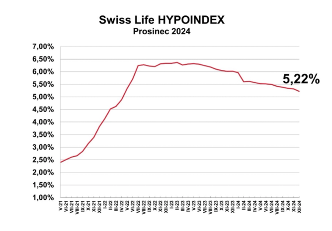 Procentuální graf úroků. Procentuální graf úroků.