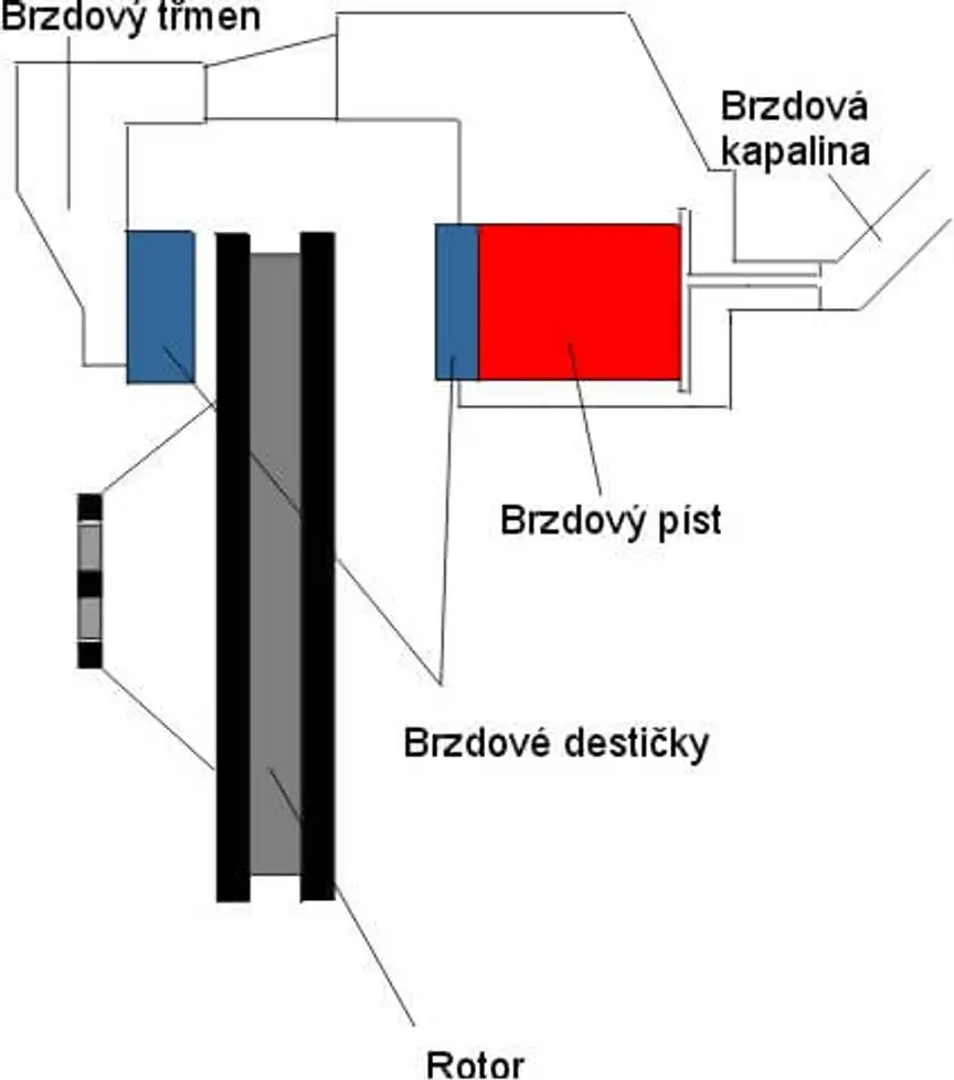 Konstrukce kotoučových brzd.