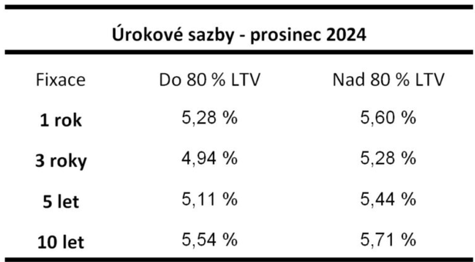Hypoteční sazba a počet let. Hypoteční sazba a počet let.