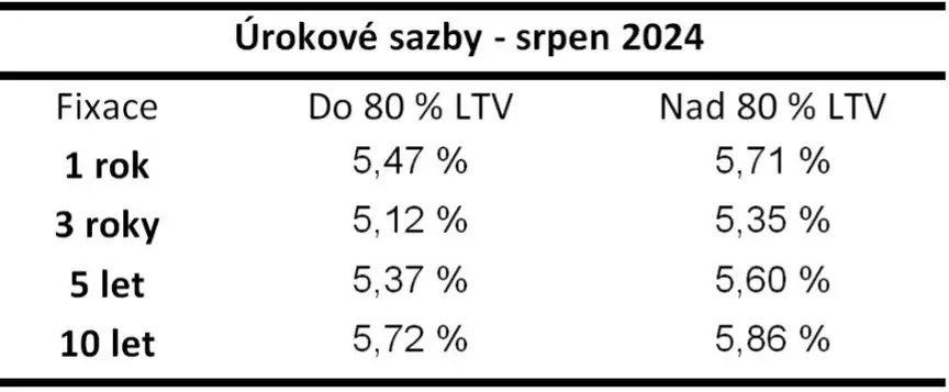 Úrokové sazby srpen 2024.