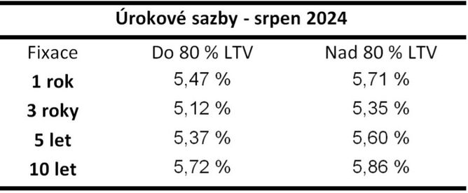 Úrokové sazby srpen 2024. Úrokové sazby srpen 2024.