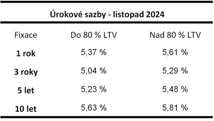 Hypotéky v Česku zlevňují, ale jen kosmeticky.