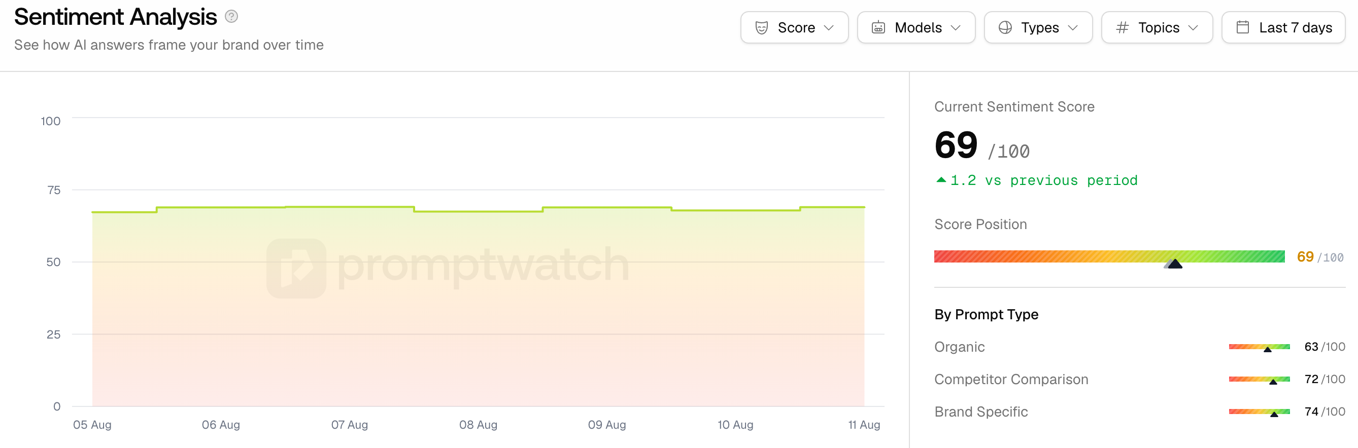 sentiment breakdown Promptwatch