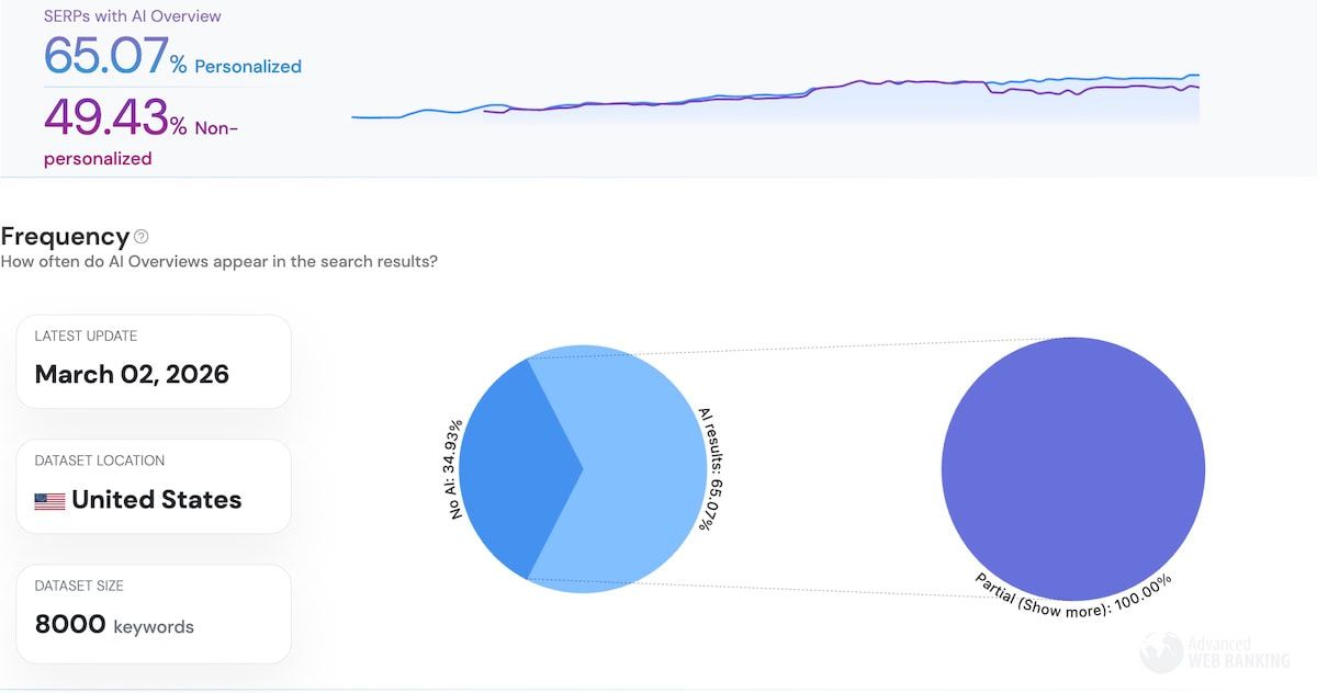 AI Overview exceed 65% of search in 2026