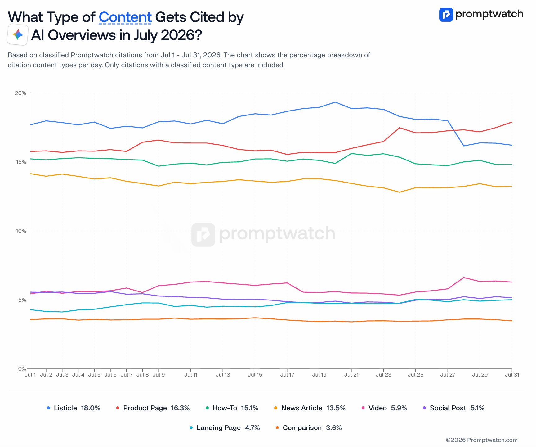 Tracked breakdown of AI Overview citation types
