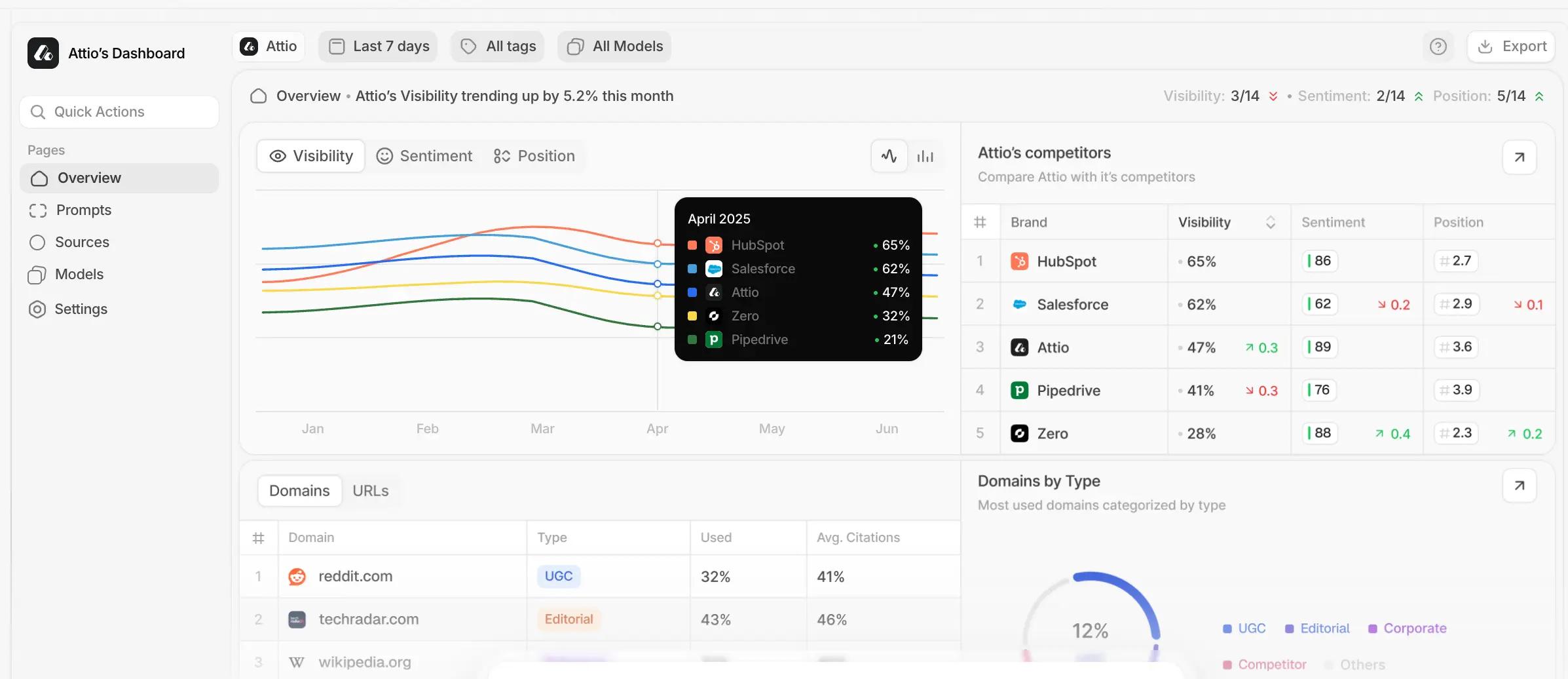 peec ai dashboard overview