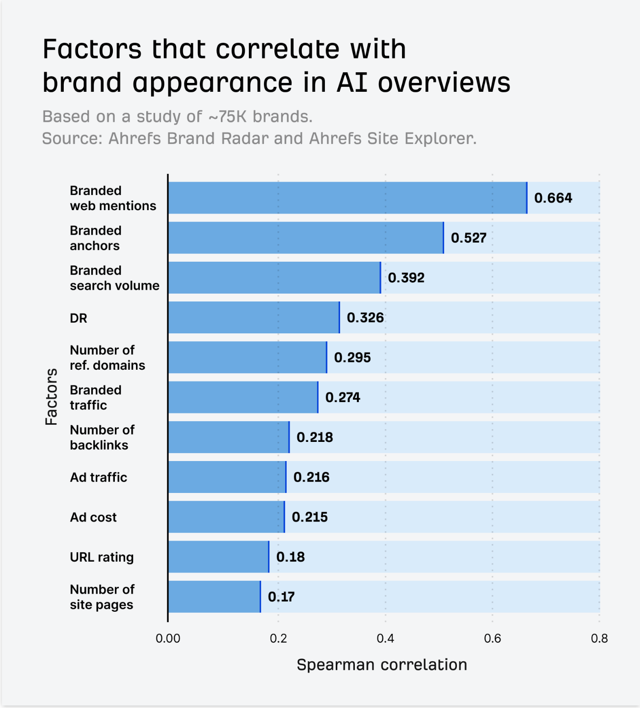 which search factors correspond with higher brand visibility in AI Overviews.