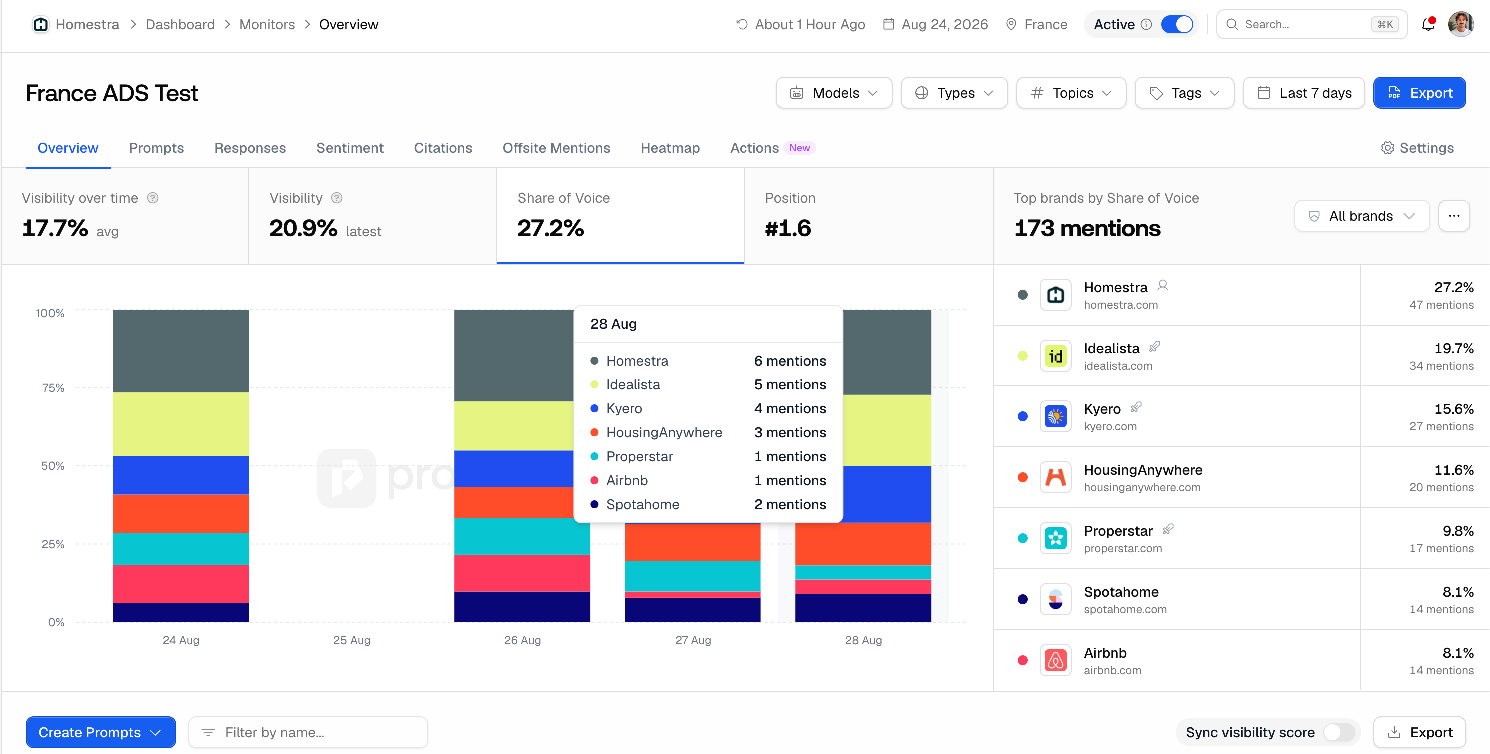 Share of voice Promptwatch Dashboard