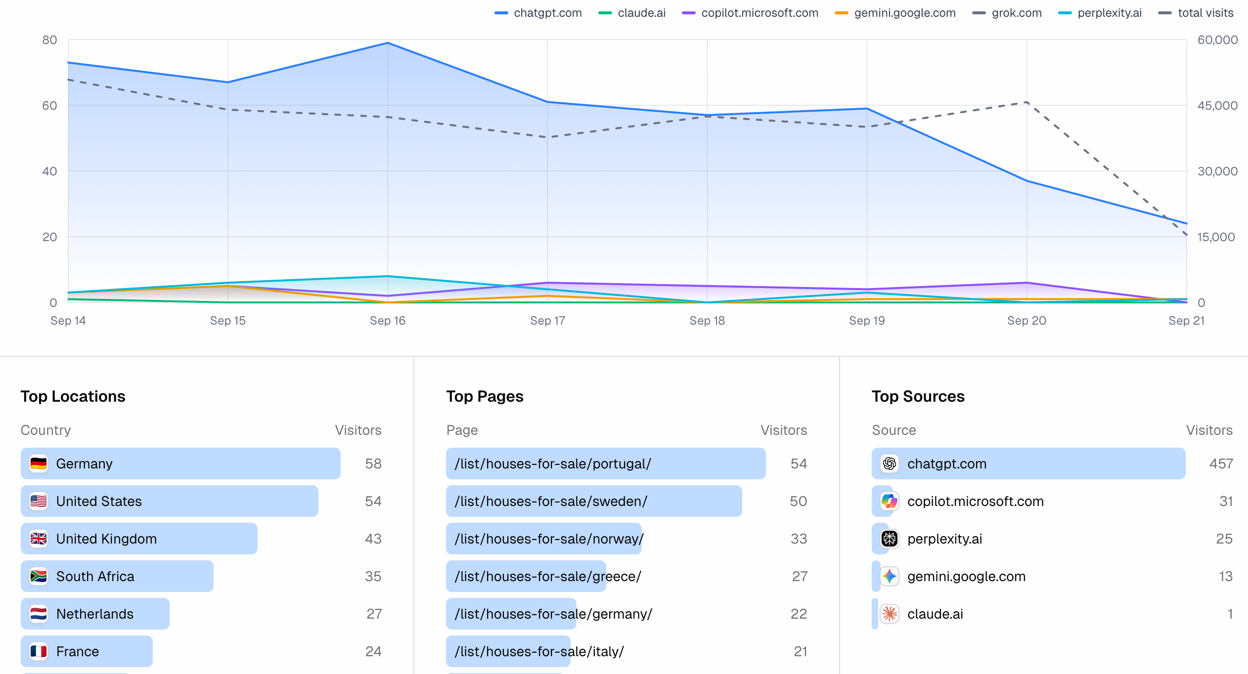 Visitor Analytics