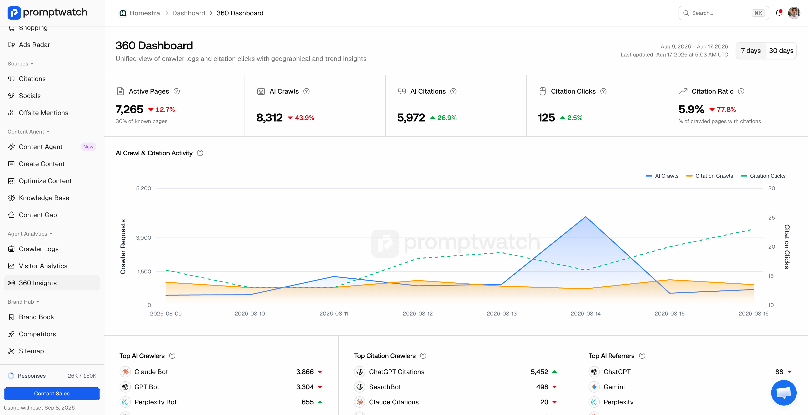 Dashboard Promptwatch