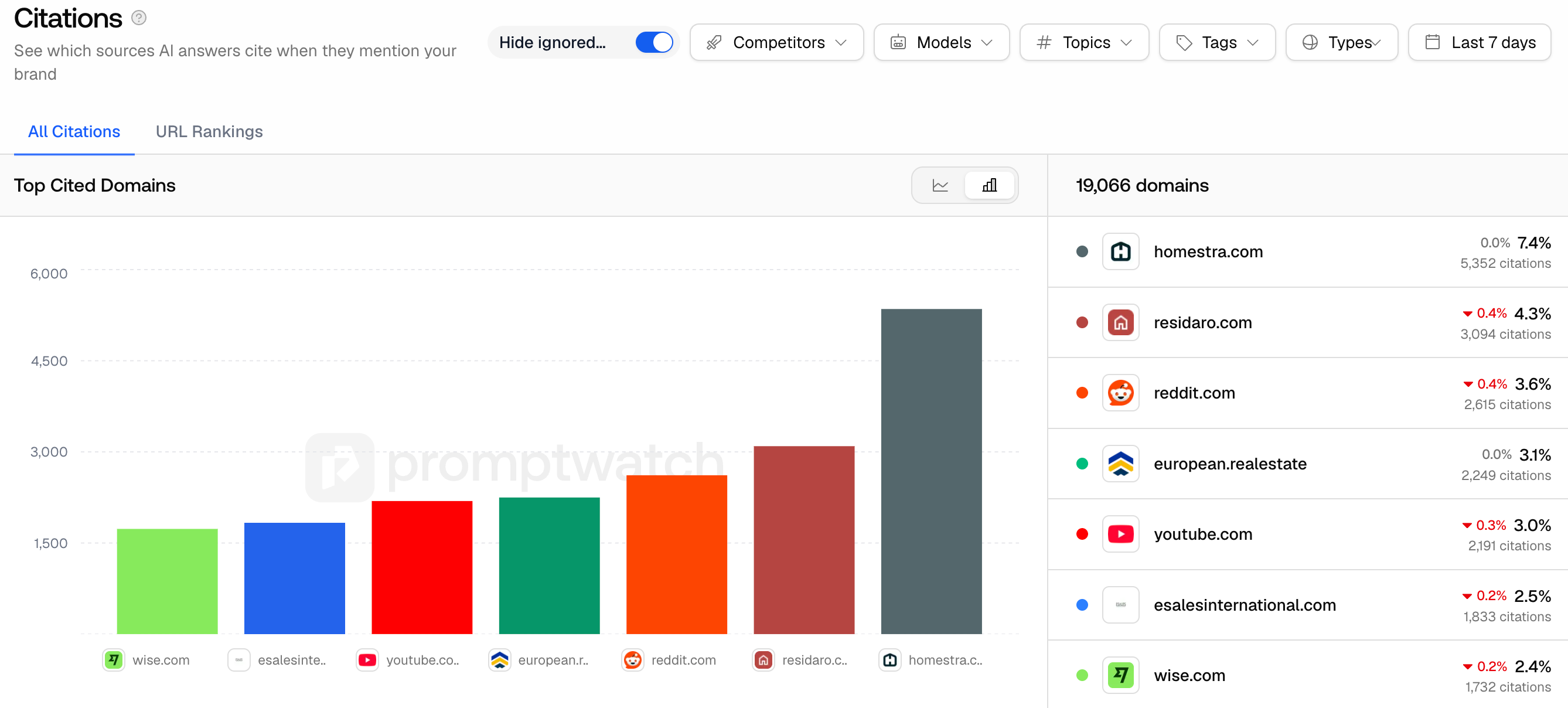 cited domains Promptwatch KPIs