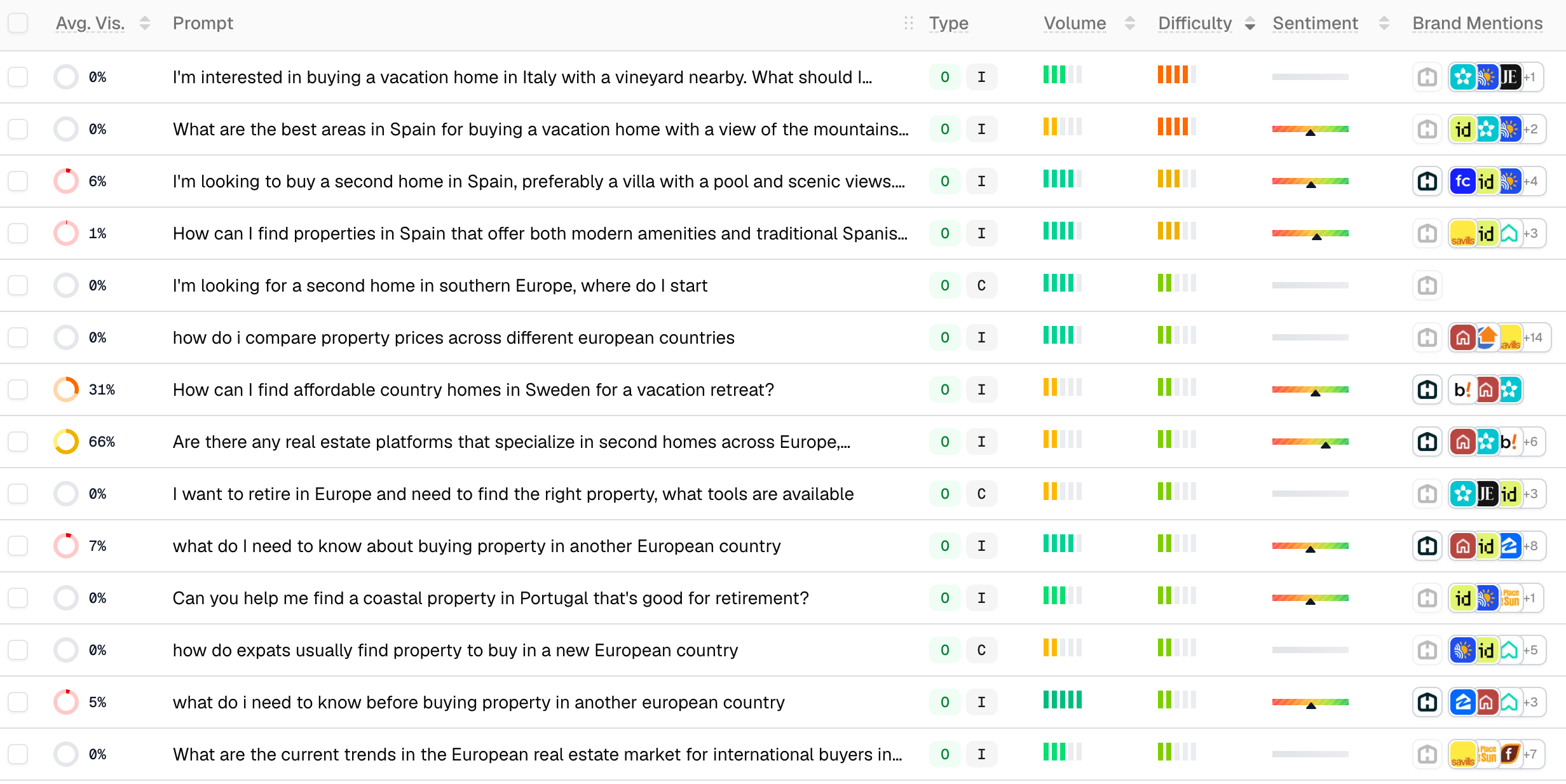 prompt list with volume and difficulty columns