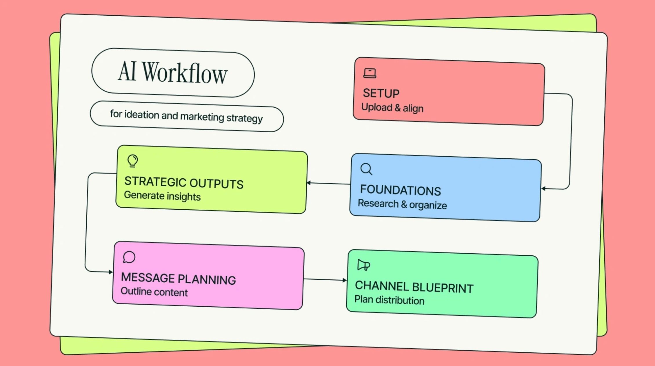 AI creative workflows