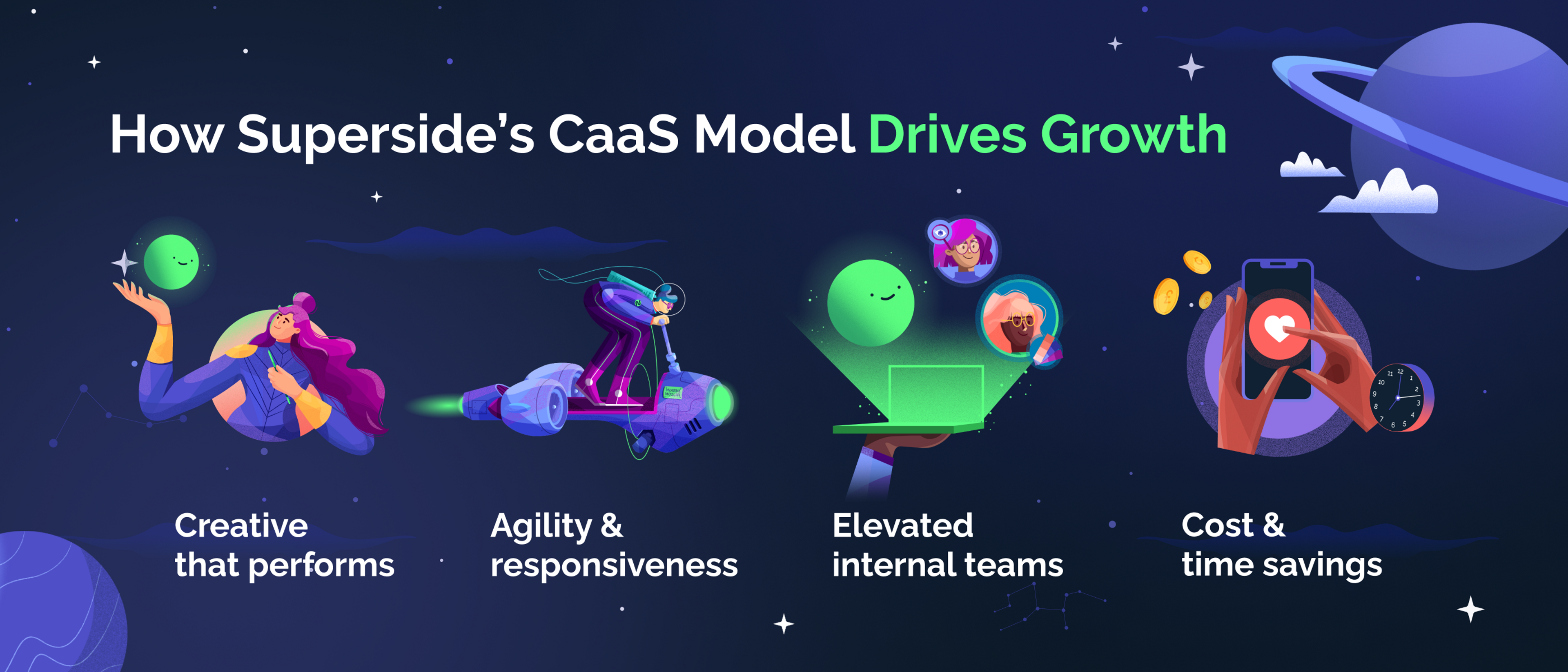An infographic that explains that Superside's CaaS model drives growth through creative that performs, greater agility and responsiveness, elevated teams, cost-effectiveness and time-savings. 