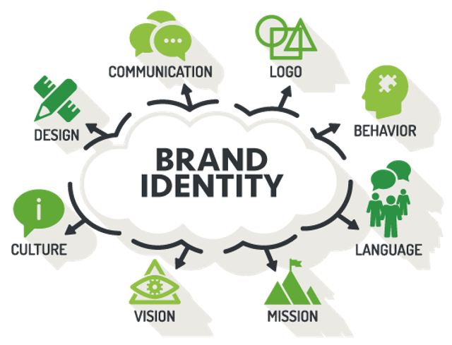 Brand Identity Examples, Elements, Tips And Tricks