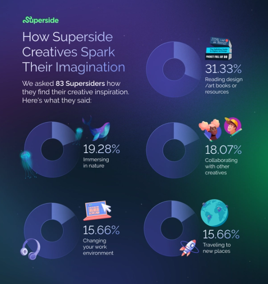 How do supersiders find creative inspiration