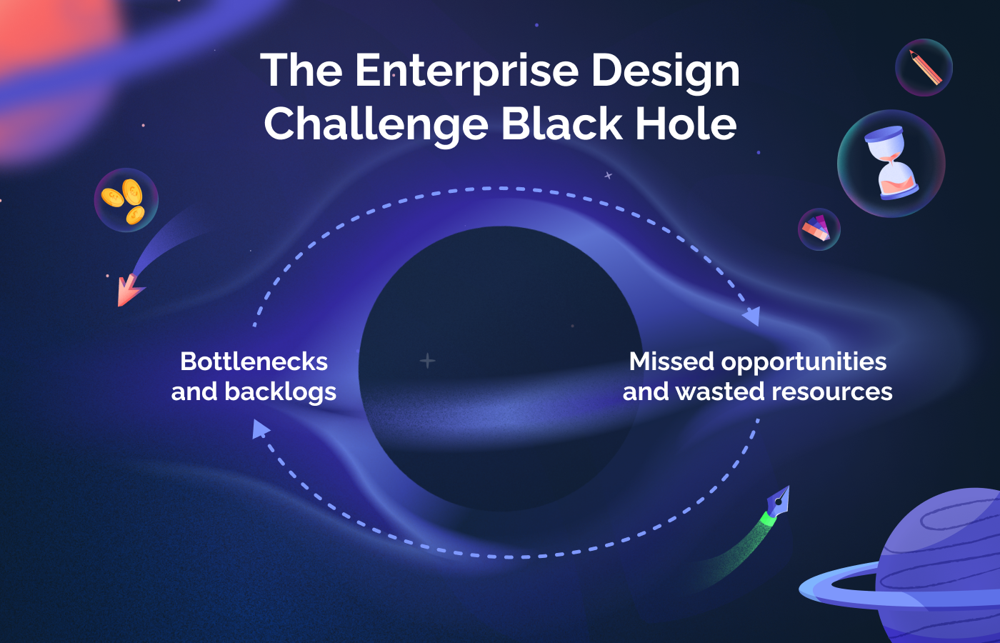 An infographic showing the forces at play in the enterprise design challenge black hole. Bottlenecks and backlogs lead to missed opportunities and wasted resources, which in turn lead to more bottlenecks and backlogs.