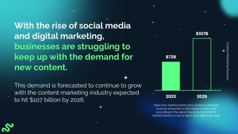 An image from Tatevik Maytesyan's Gather & Grow presentation, visually demonstrating the rising demand for marketing content.