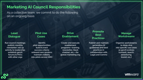 Marketing AI Council Responsibility