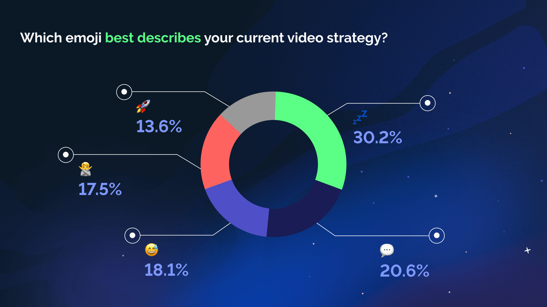 Which emoji best describes your current video strategy?