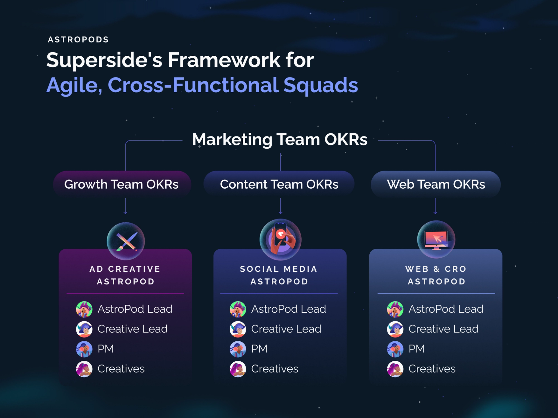 AstroPods: Superside's Framework for Agile, Cross-Functional Squads