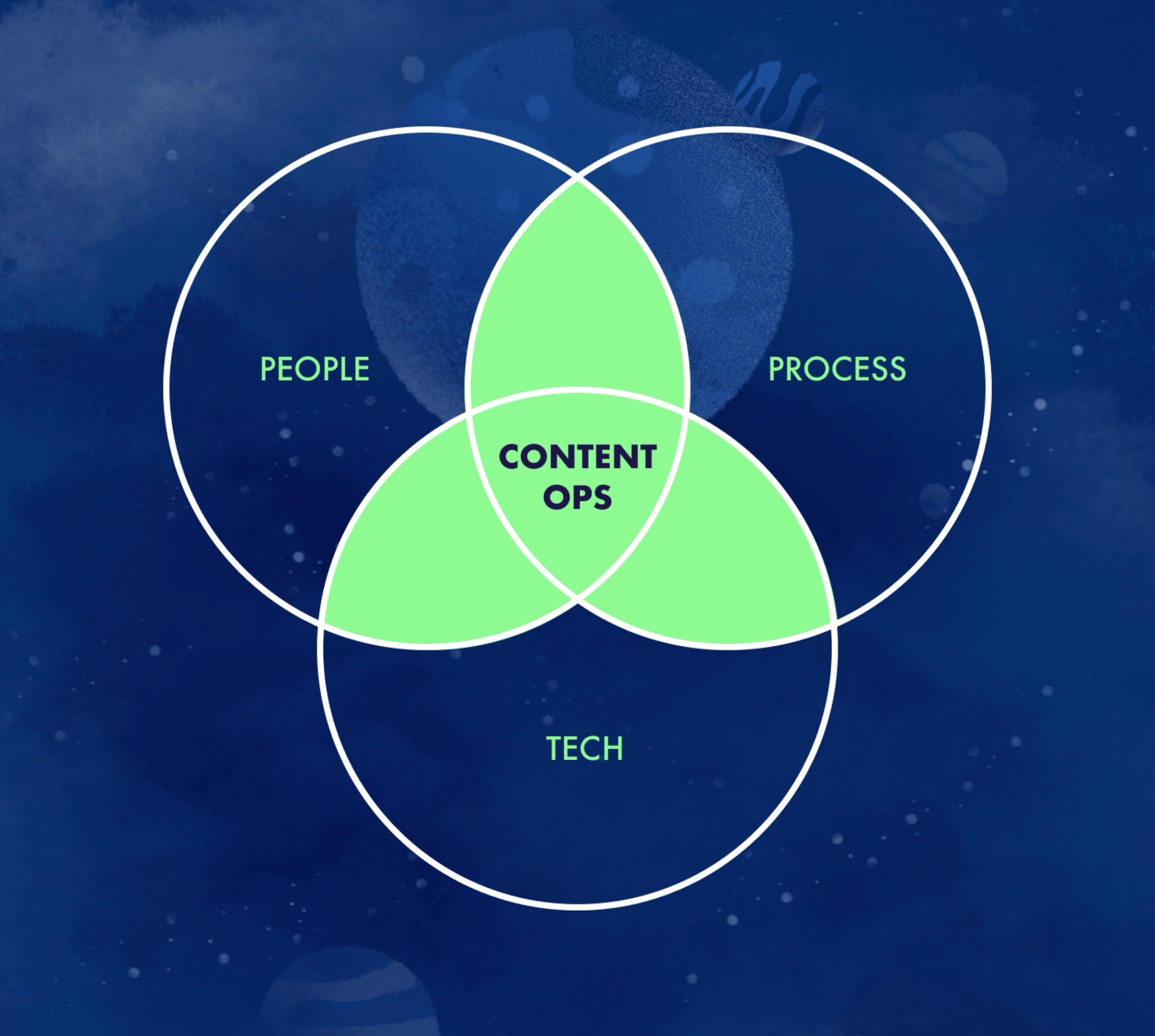 What is Content Operations? Content Ops 2024 Guide - Superside