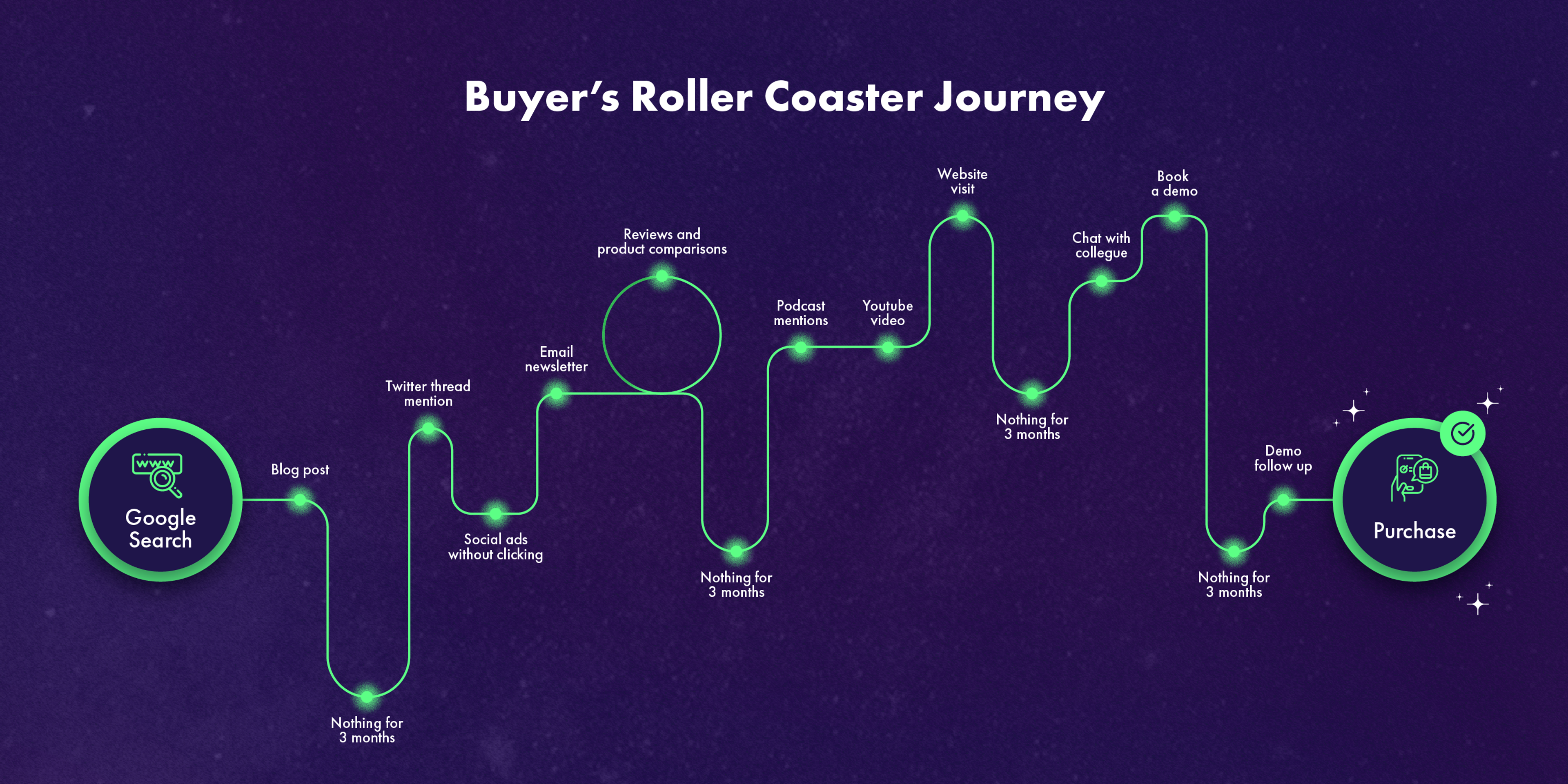 A buyer's journey that looks like a rollercoaster, moving up and down between content experiences.