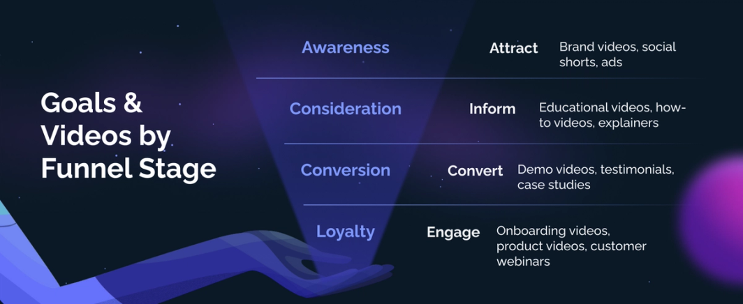 Goals & videos by funnel stage - Stages: Awareness, consideration, conversion, loyalty - Goals: Attract, inform, convert, engage - Video types: Brand videos, social shorts, ads; educational videos, how-to videos, explainers; demo videos, testimonials, case studies; onboarding videos, product videos, customer webinars