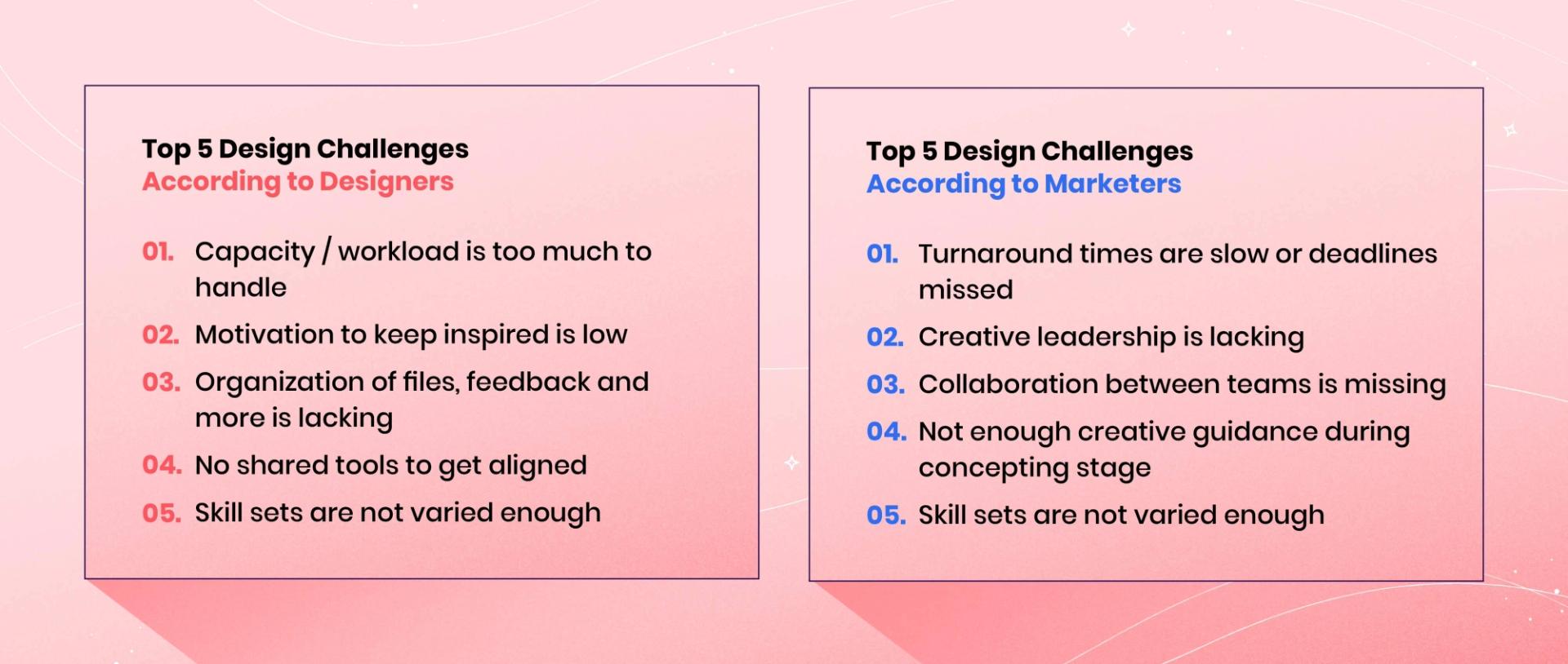 Top 5 design challenges according to designers and marketers