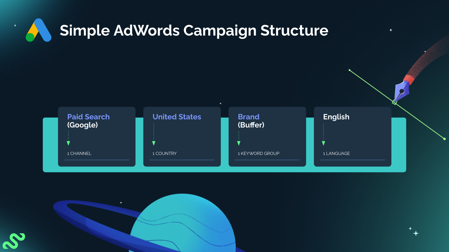 Simple AdWords Campaign Structure