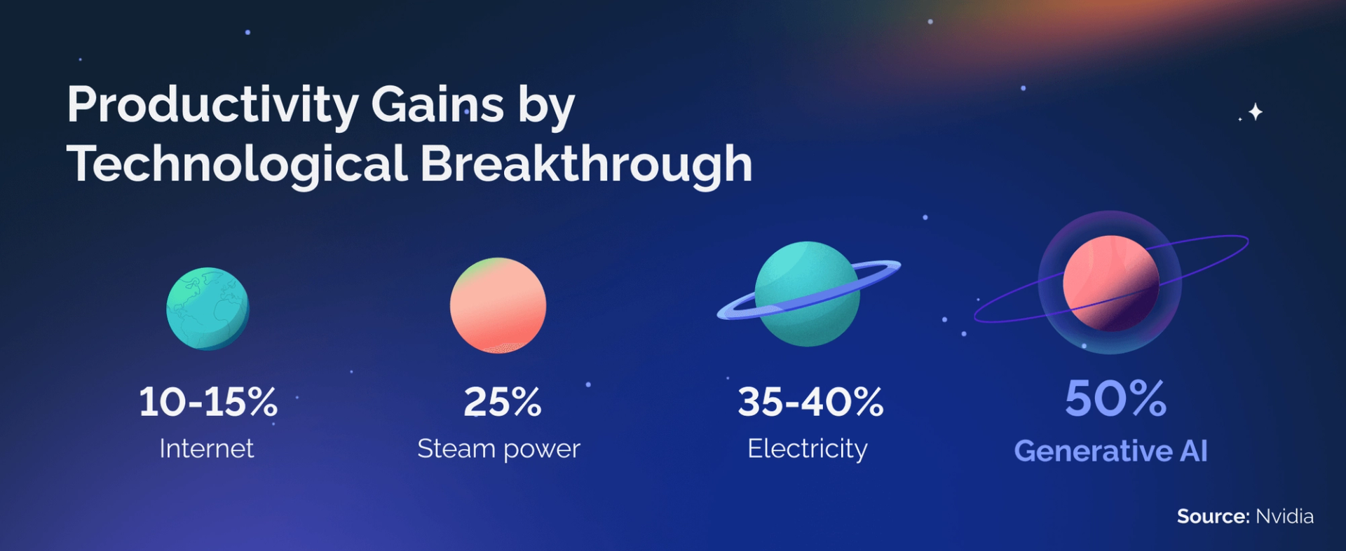 An infographic that shows and compares productivity gains by technological breakthroughs.The internet: 10-15%. Steam power: 25%. Electricity: 35-40%.  Generative AI: 50%. 
