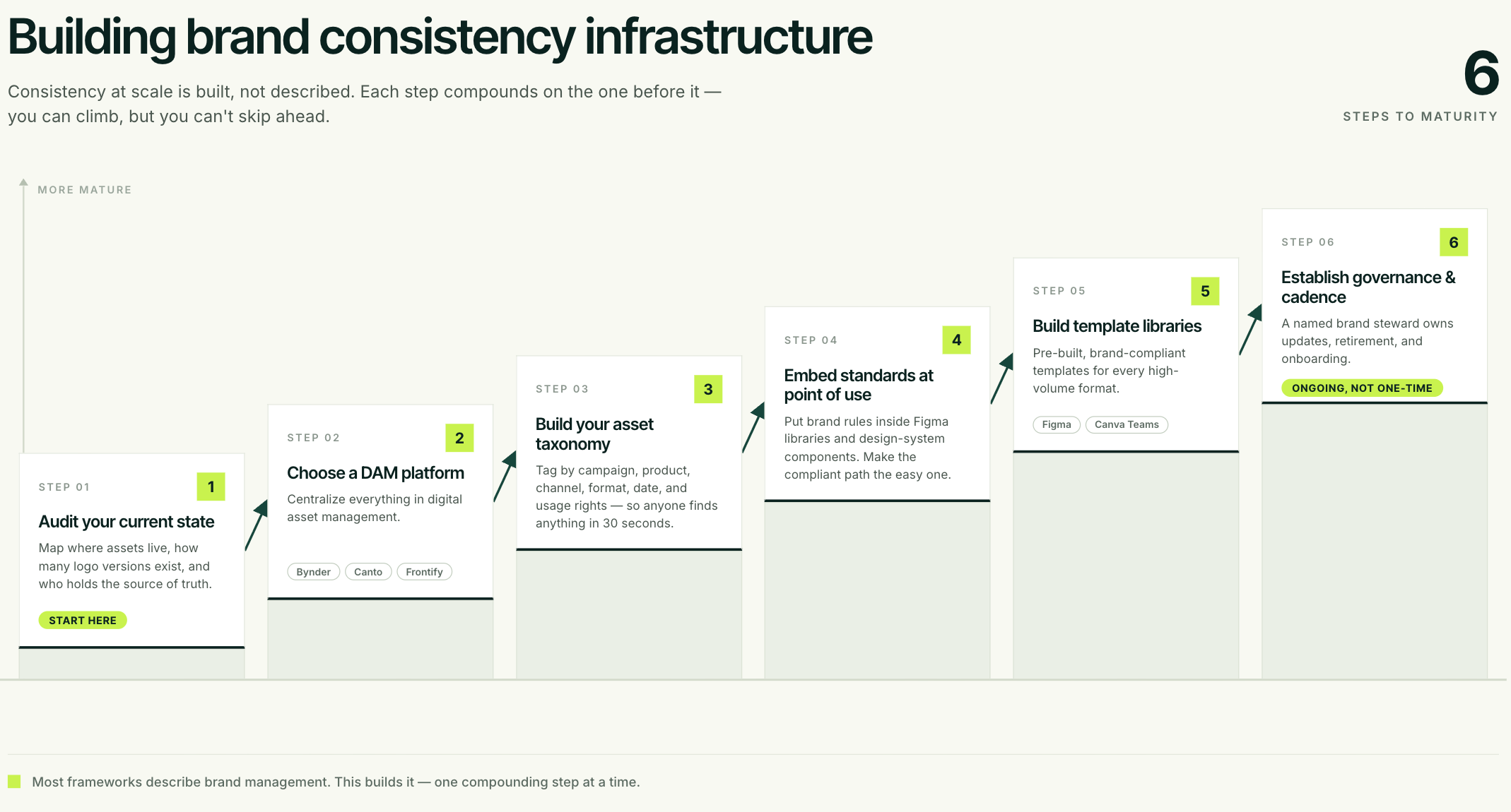 How to build a brand consistency infrastructure