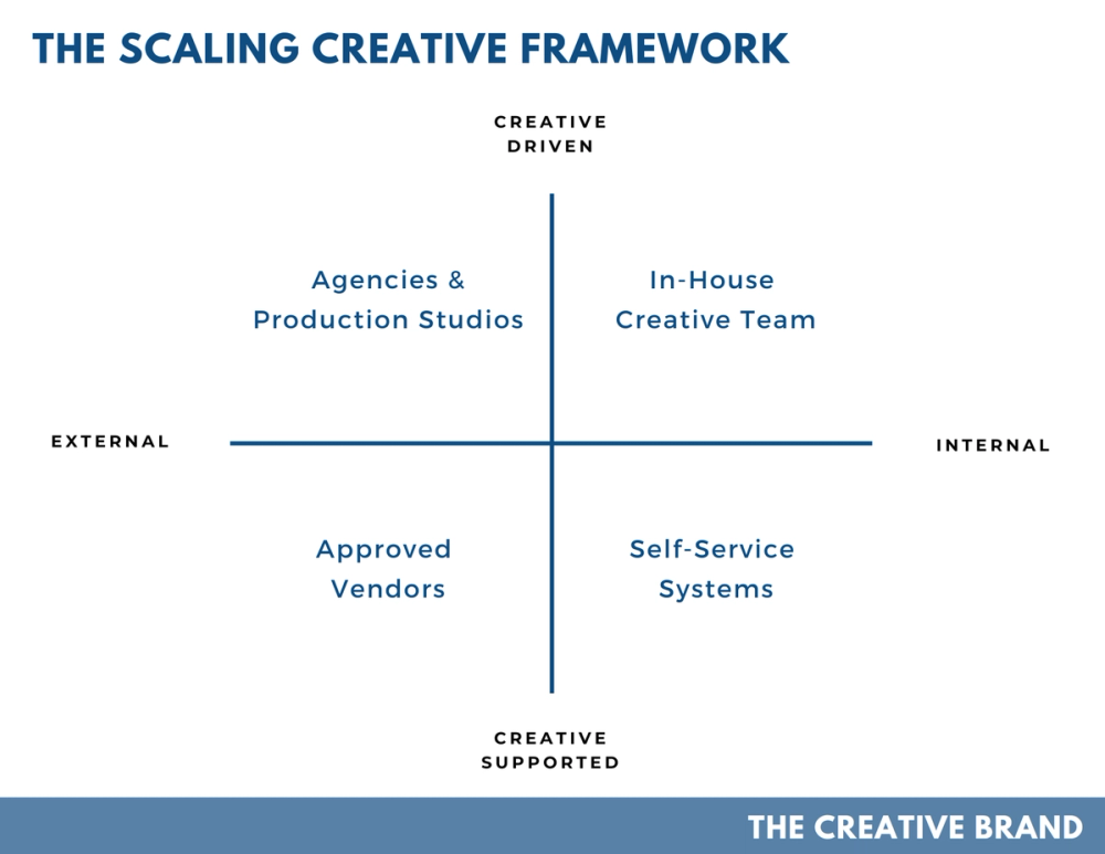 Scaling creative framework