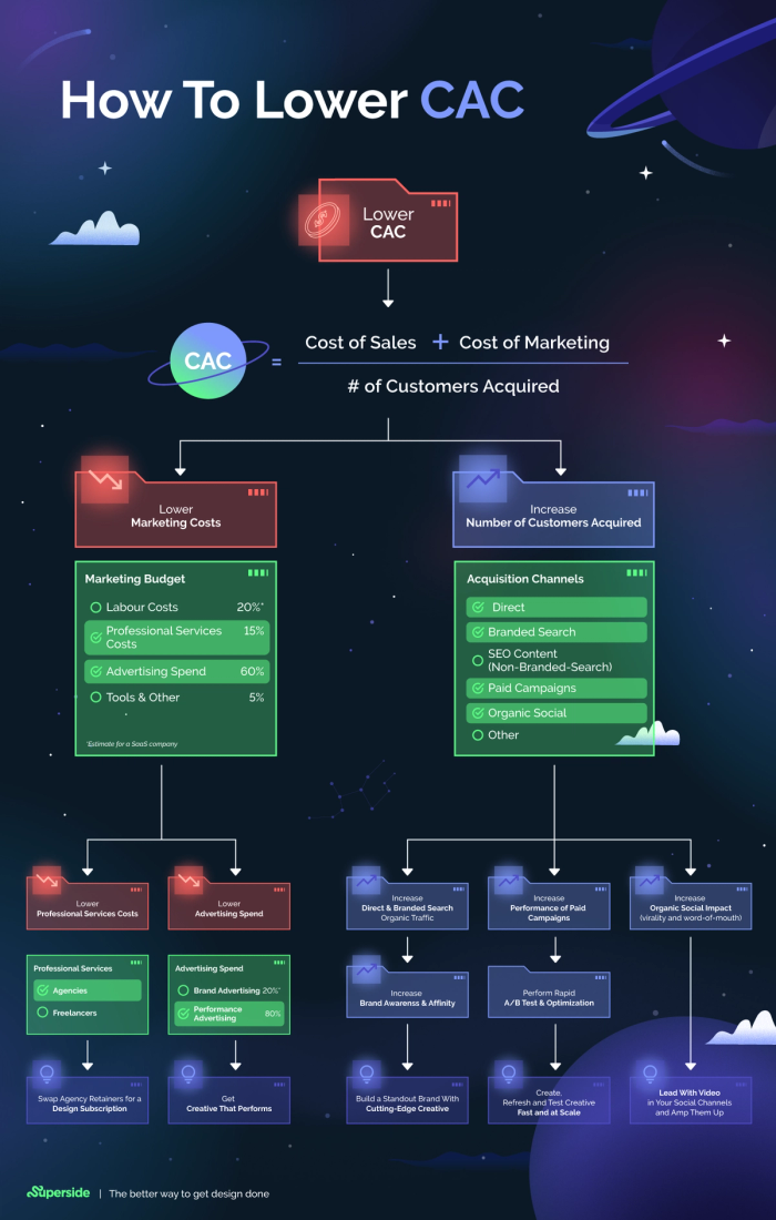 Infographic how how to lower CAC 