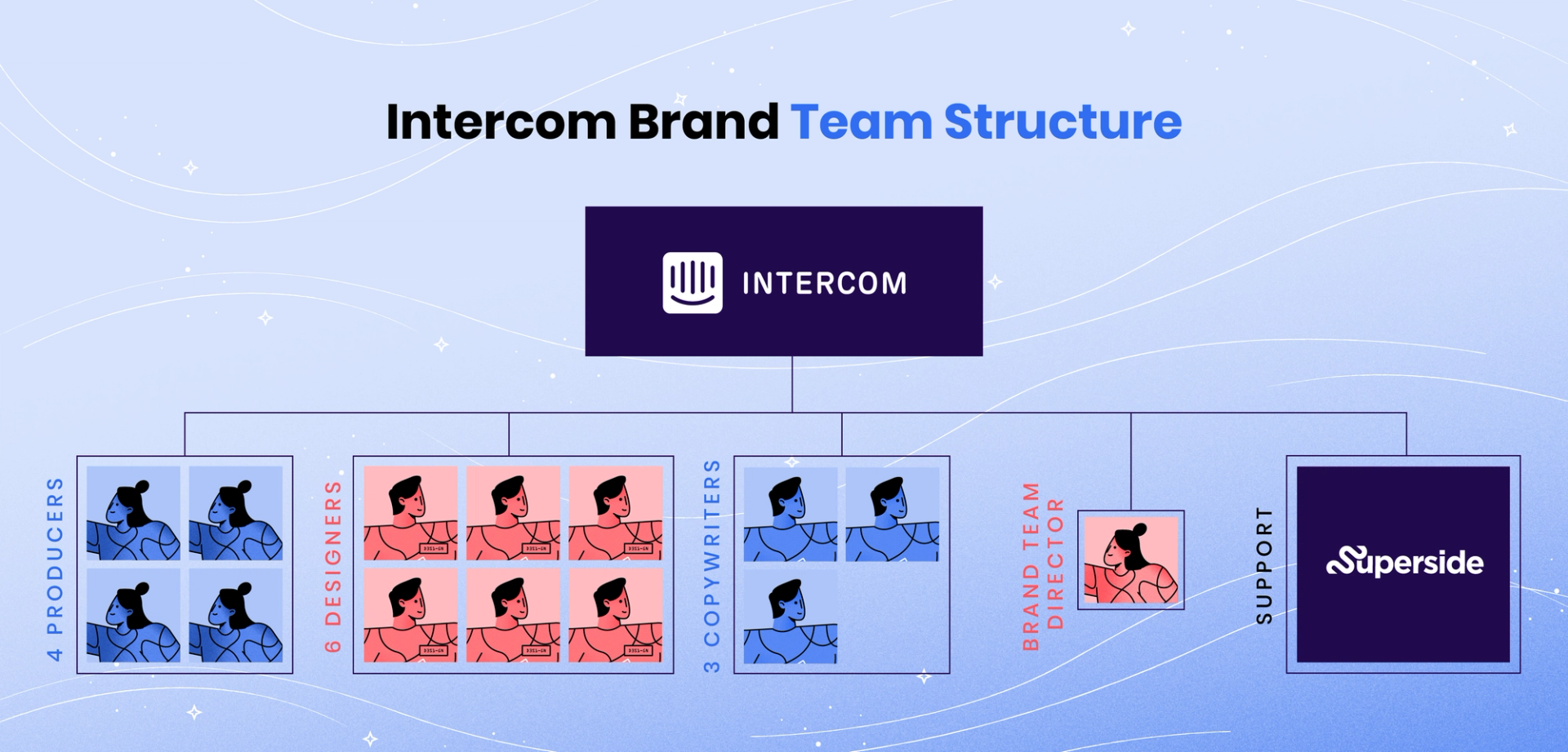 Intercom brand team structure