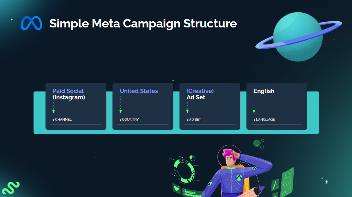Simple Meta Campaign Structure