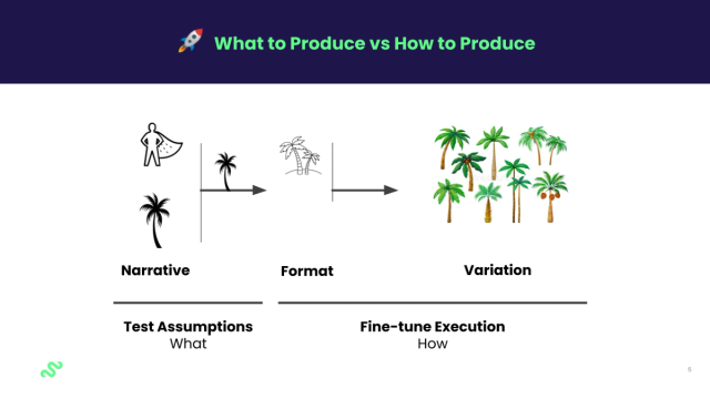 This infographic shows the narrative, format and variation phases for scaling quality performance marketing creative—allowing you to test assumptions and fine-tune execution. 