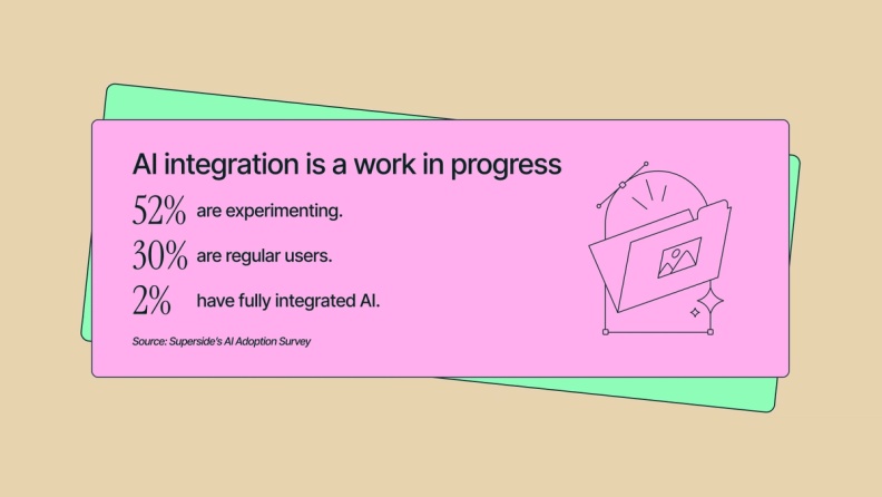 AI integration is a work in progress: 52% are experimenting, 30% are regular users, 2% have fully integrated AI. Source: Superside's AI Adoption Survey