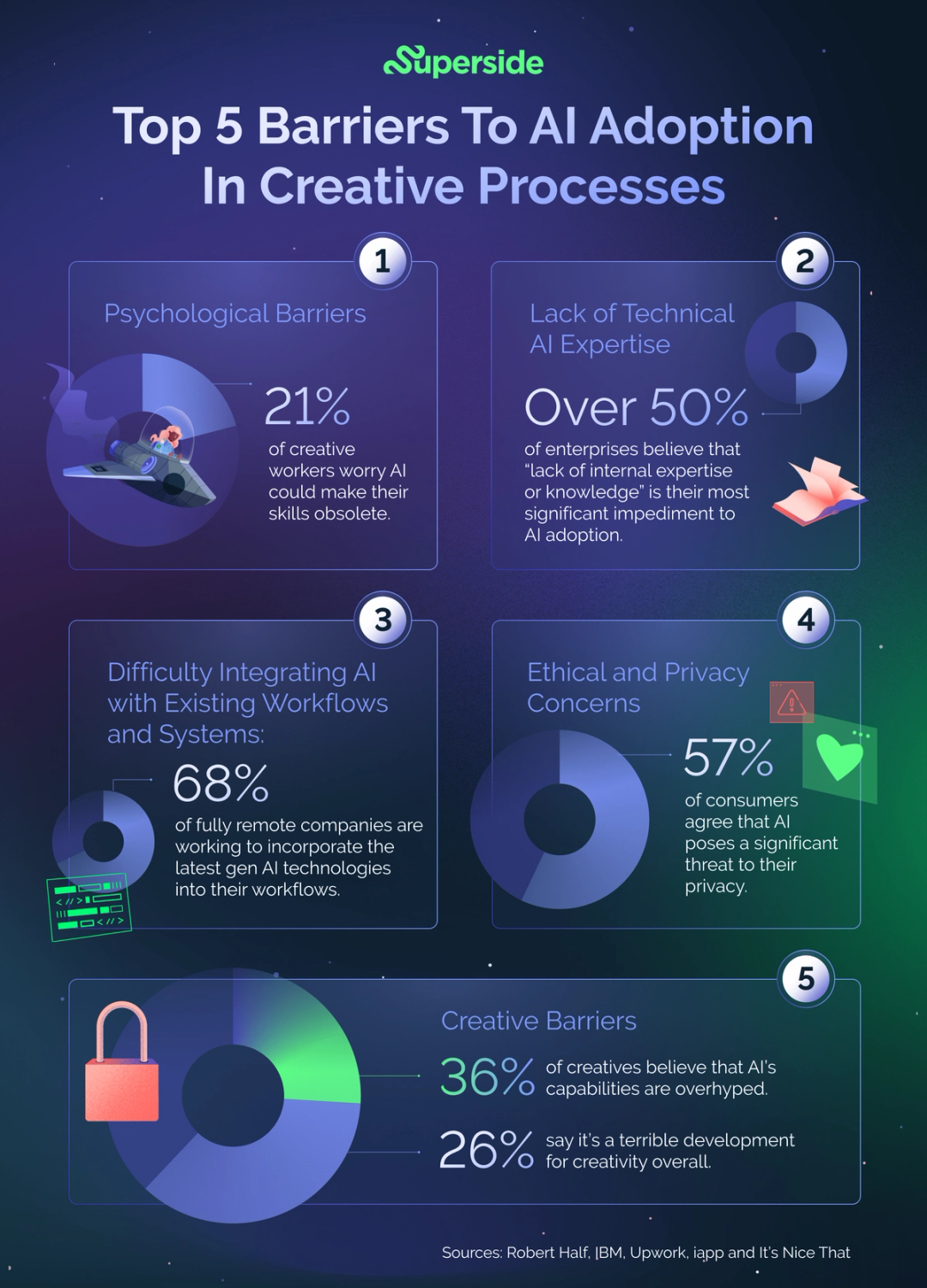 Barriers to AI adoption in creative teams