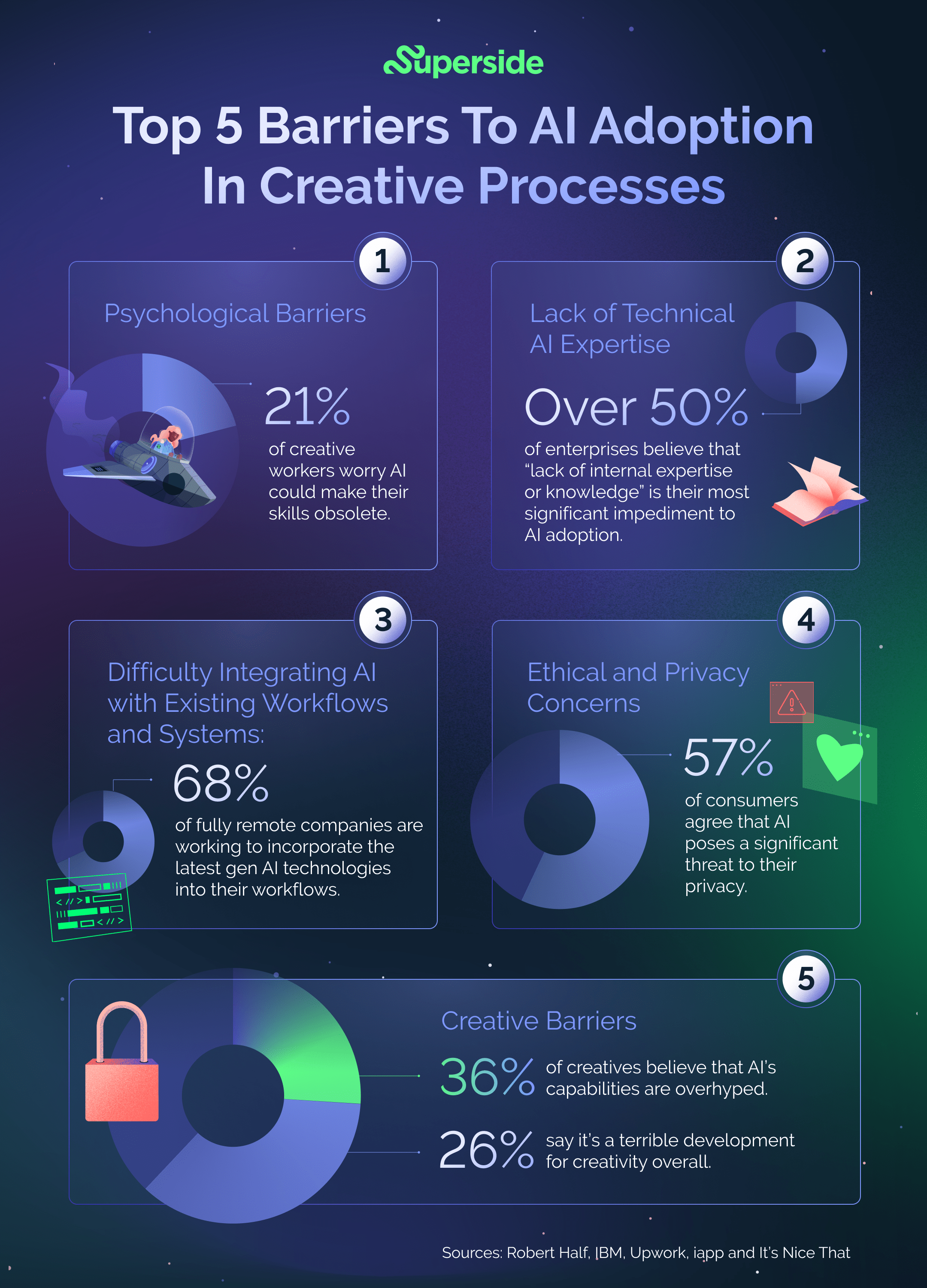 Barriers to AI adoption in creative teams