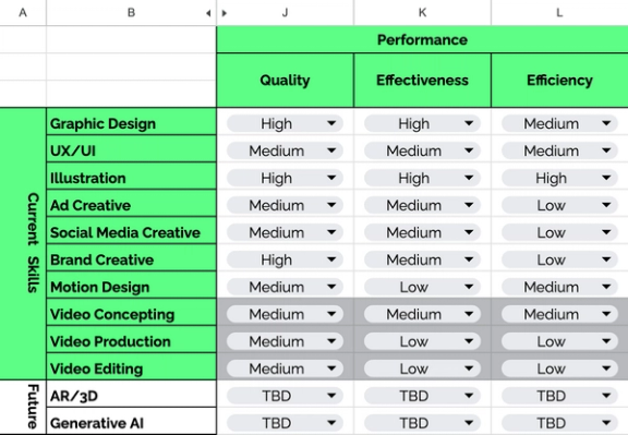 Assessing how well creative skills are performing