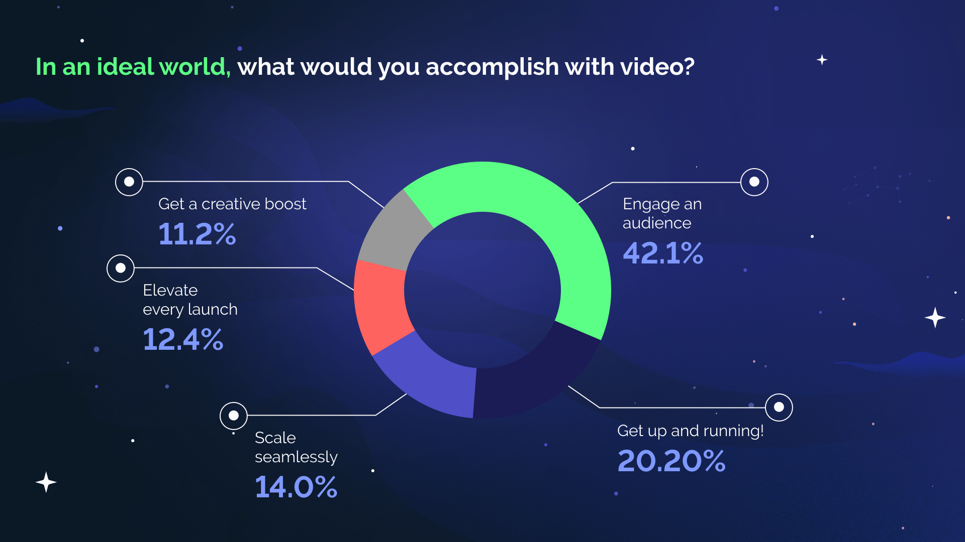 In an ideal world, what would you accomplish with video?