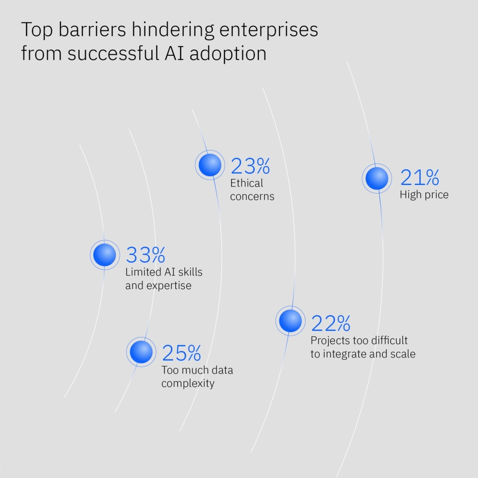 IBM’s Global AI Adoption Index