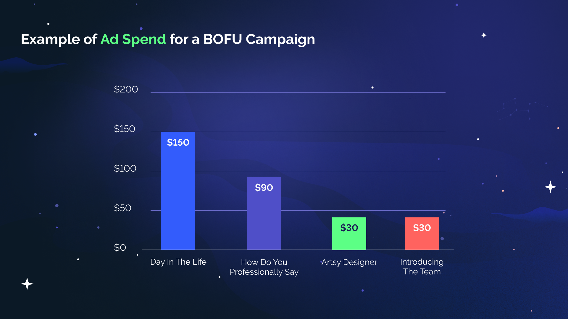 Example of Ad Spend for a BOFU campaign 