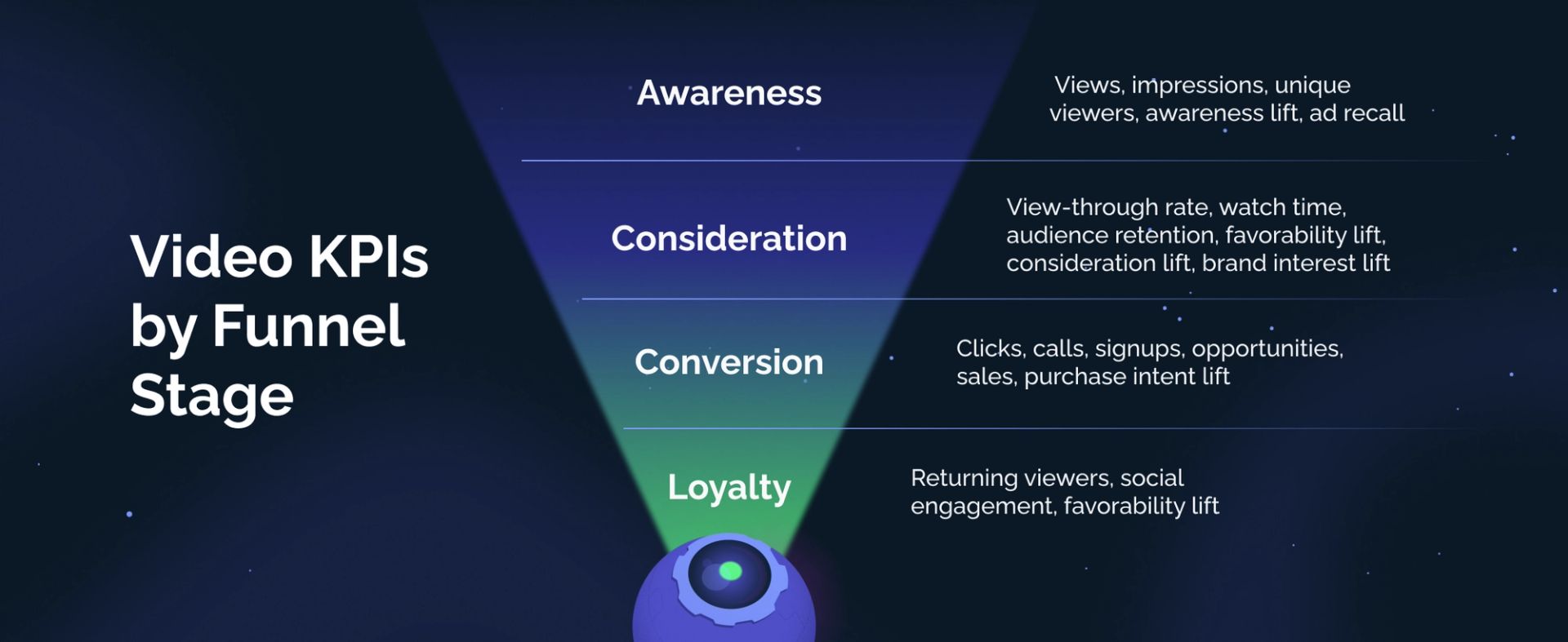 Video KPIs by funnel stage