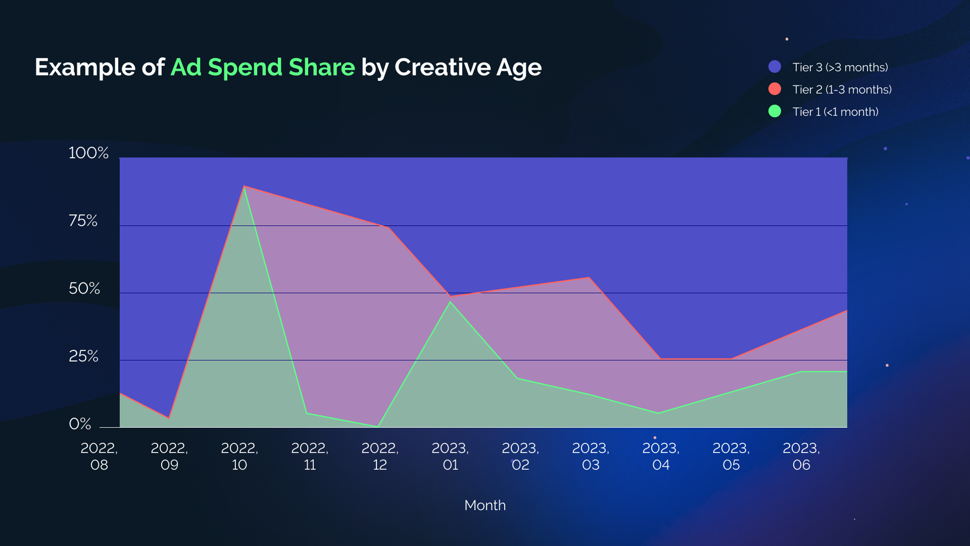 Example of Ad Spend Share by Creative Age